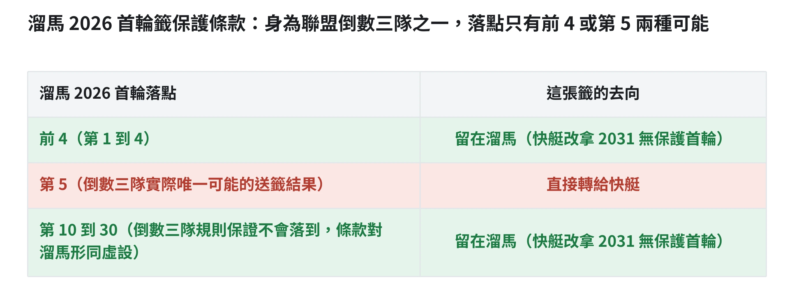 溜馬2026首輪籤保護條款,身為聯盟倒數三隊之一落點只有前4或第5兩種可能