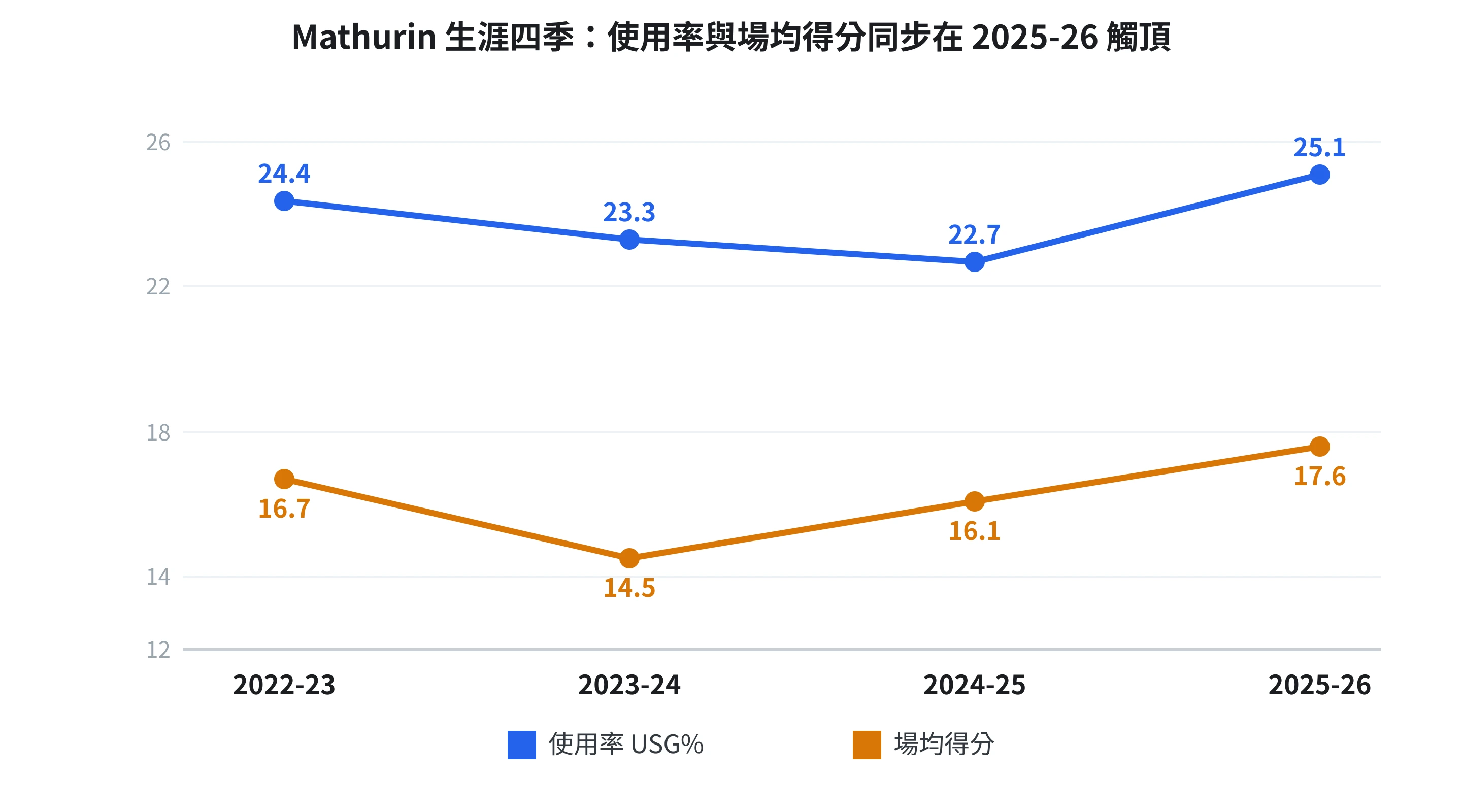Mathurin 生涯四季使用率與場均得分折線圖,2025-26球季雙雙創生涯新高